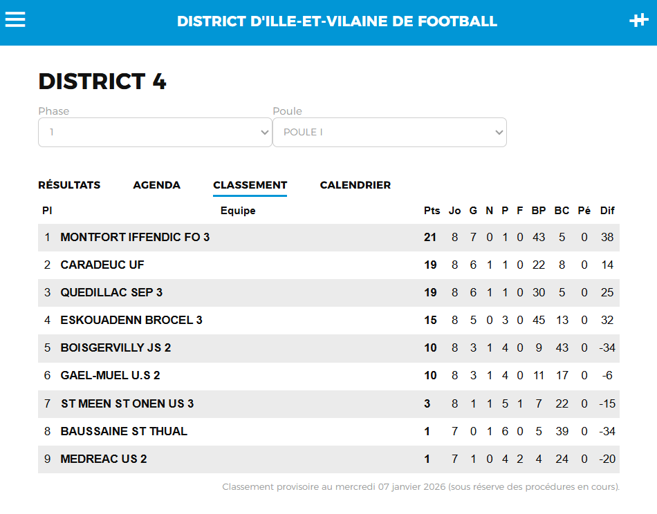 Classement de la phase 1, séniors C saison 2025/2026 SEPQ Quedillac