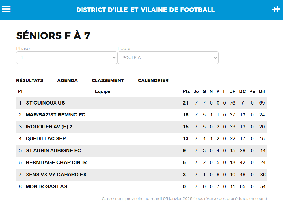 Classement de la phase 1, séniors féminines saison 2025/2026 SEPQ Quedillac